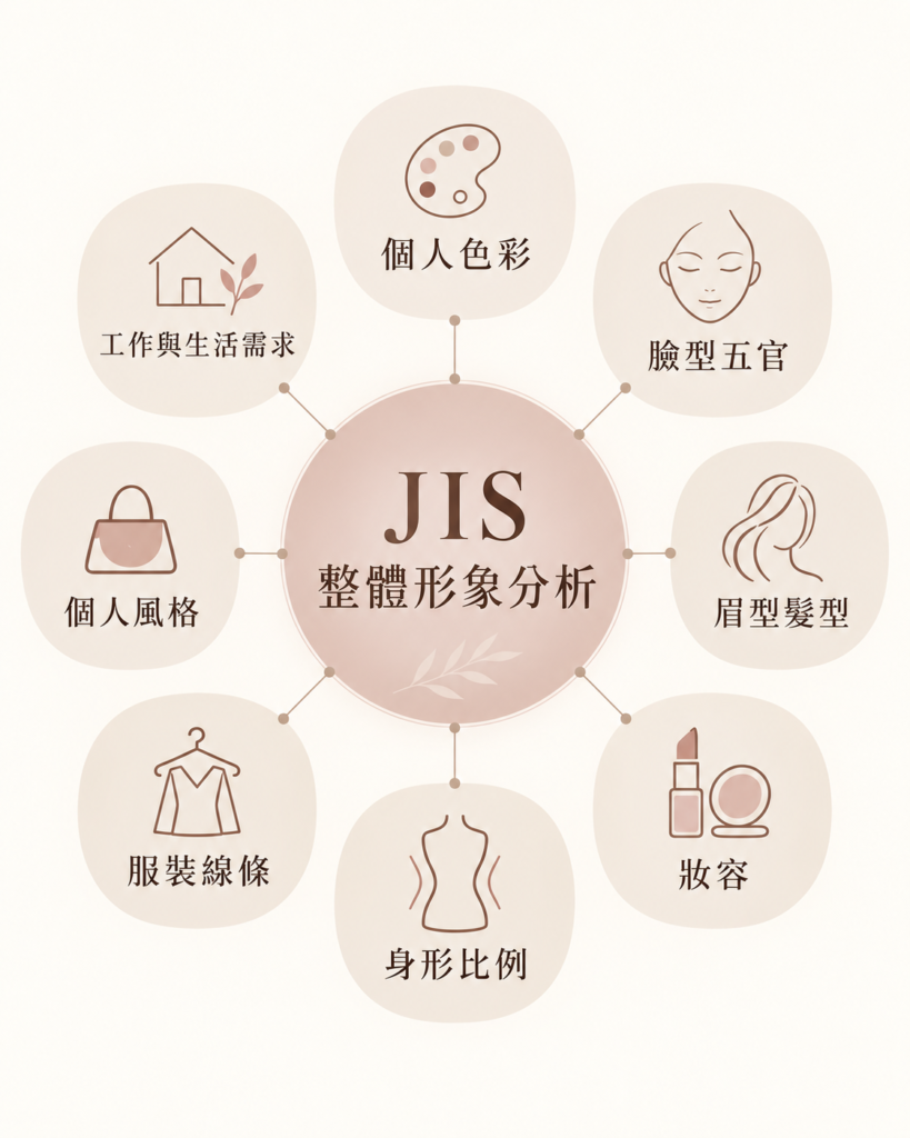 JIS整體形象分析包含個人色彩臉型五官妝髮身形比例與風格